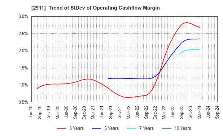 2911 ASAHIMATSU FOODS CO.,LTD.: Trend of StDev of Operating Cashflow Margin