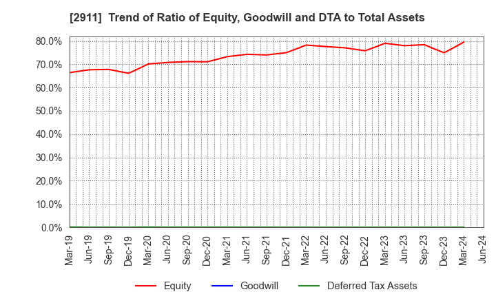 2911 ASAHIMATSU FOODS CO.,LTD.: Trend of Ratio of Equity, Goodwill and DTA to Total Assets