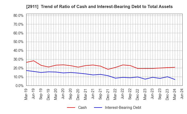 2911 ASAHIMATSU FOODS CO.,LTD.: Trend of Ratio of Cash and Interest-Bearing Debt to Total Assets