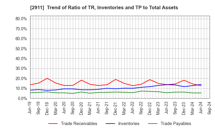 2911 ASAHIMATSU FOODS CO.,LTD.: Trend of Ratio of TR, Inventories and TP to Total Assets