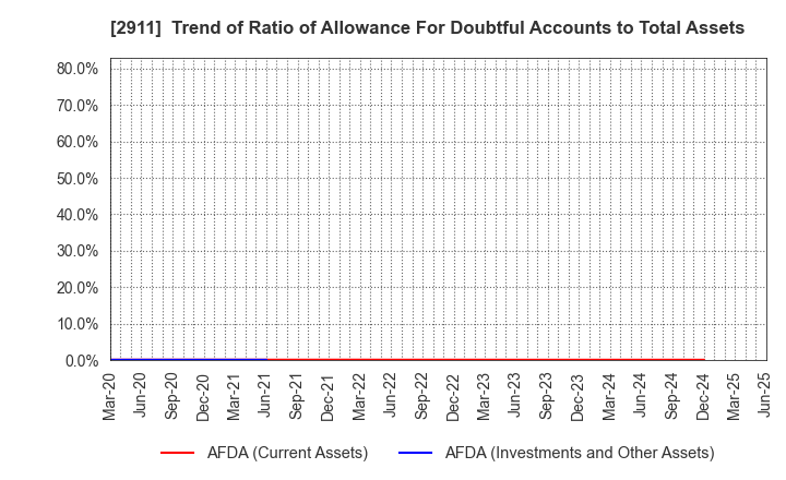 2911 ASAHIMATSU FOODS CO.,LTD.: Trend of Ratio of Allowance For Doubtful Accounts to Total Assets