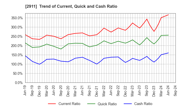 2911 ASAHIMATSU FOODS CO.,LTD.: Trend of Current, Quick and Cash Ratio