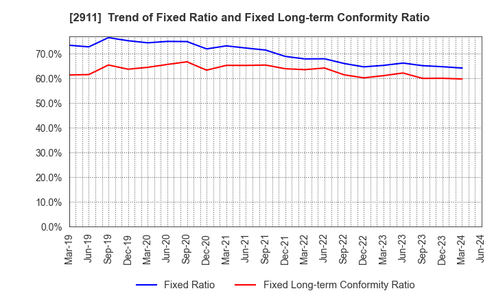 2911 ASAHIMATSU FOODS CO.,LTD.: Trend of Fixed Ratio and Fixed Long-term Conformity Ratio