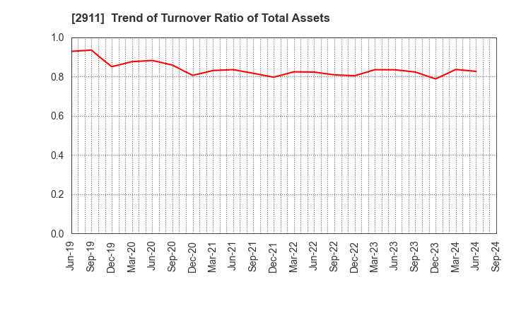 2911 ASAHIMATSU FOODS CO.,LTD.: Trend of Turnover Ratio of Total Assets