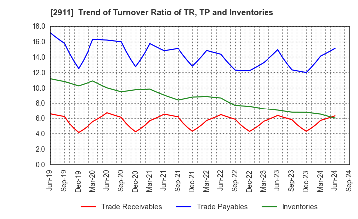 2911 ASAHIMATSU FOODS CO.,LTD.: Trend of Turnover Ratio of TR, TP and Inventories