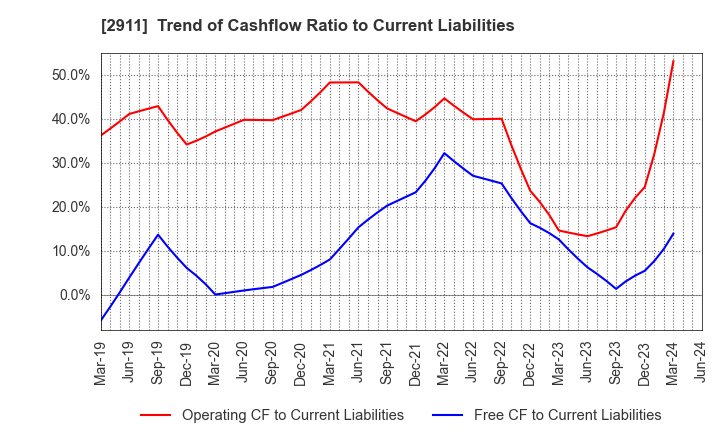 2911 ASAHIMATSU FOODS CO.,LTD.: Trend of Cashflow Ratio to Current Liabilities