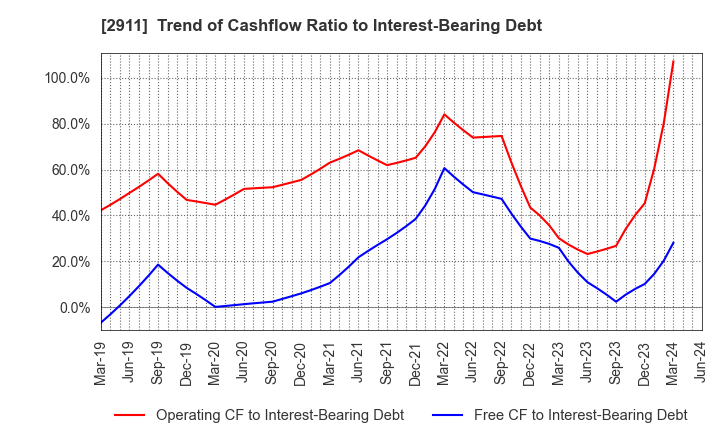 2911 ASAHIMATSU FOODS CO.,LTD.: Trend of Cashflow Ratio to Interest-Bearing Debt