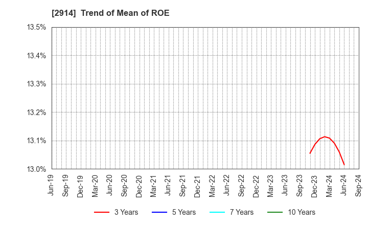 2914 JAPAN TOBACCO INC.: Trend of Mean of ROE