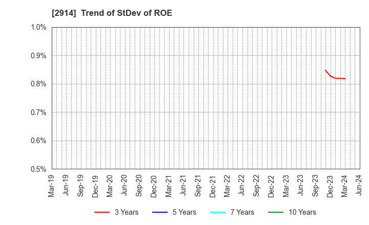 2914 JAPAN TOBACCO INC.: Trend of StDev of ROE