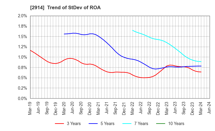 2914 JAPAN TOBACCO INC.: Trend of StDev of ROA