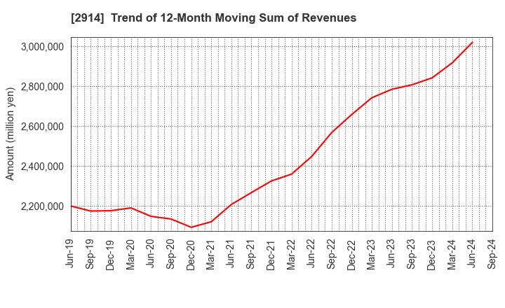 2914 JAPAN TOBACCO INC.: Trend of 12-Month Moving Sum of Revenues