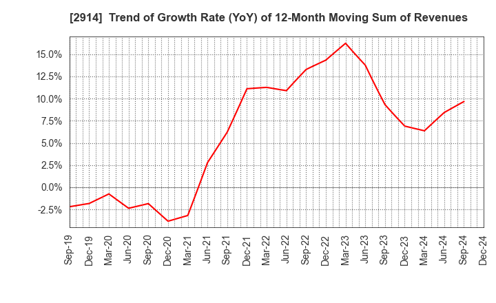 2914 JAPAN TOBACCO INC.: Trend of Growth Rate (YoY) of 12-Month Moving Sum of Revenues