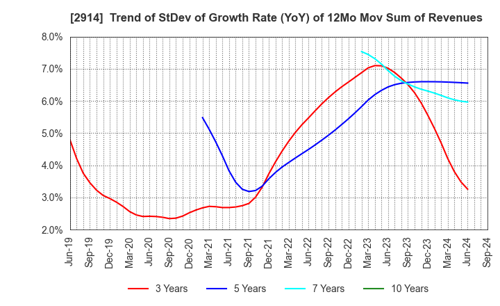 2914 JAPAN TOBACCO INC.: Trend of StDev of Growth Rate (YoY) of 12Mo Mov Sum of Revenues