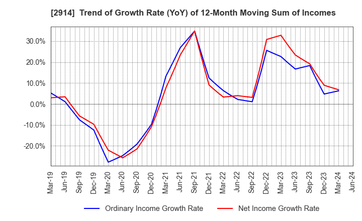 2914 JAPAN TOBACCO INC.: Trend of Growth Rate (YoY) of 12-Month Moving Sum of Incomes