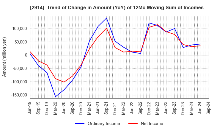 2914 JAPAN TOBACCO INC.: Trend of Change in Amount (YoY) of 12Mo Moving Sum of Incomes