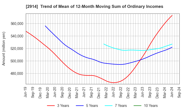 2914 JAPAN TOBACCO INC.: Trend of Mean of 12-Month Moving Sum of Ordinary Incomes