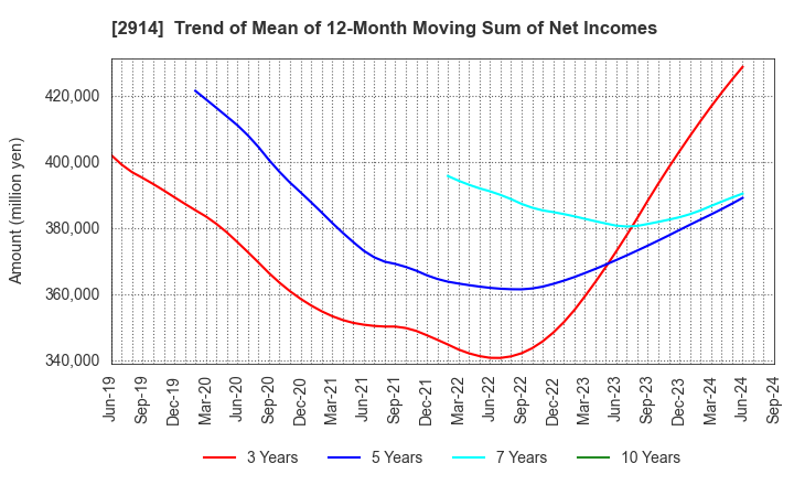 2914 JAPAN TOBACCO INC.: Trend of Mean of 12-Month Moving Sum of Net Incomes