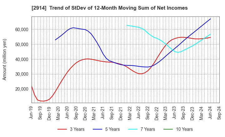 2914 JAPAN TOBACCO INC.: Trend of StDev of 12-Month Moving Sum of Net Incomes