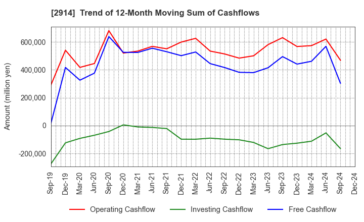 2914 JAPAN TOBACCO INC.: Trend of 12-Month Moving Sum of Cashflows