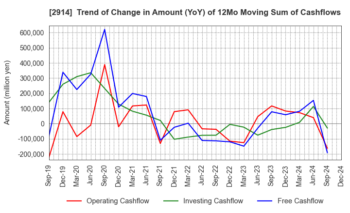 2914 JAPAN TOBACCO INC.: Trend of Change in Amount (YoY) of 12Mo Moving Sum of Cashflows