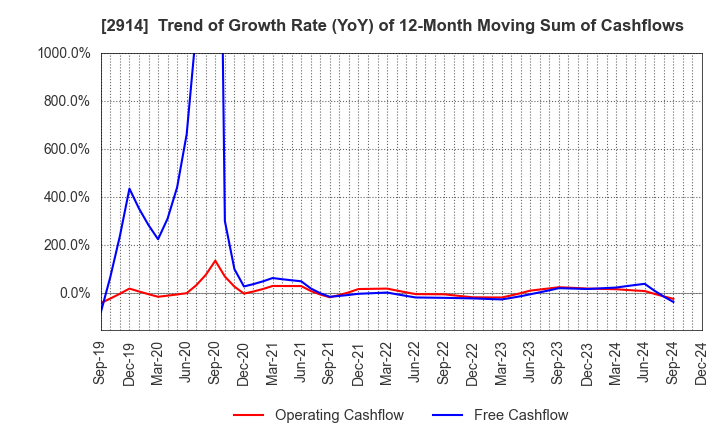 2914 JAPAN TOBACCO INC.: Trend of Growth Rate (YoY) of 12-Month Moving Sum of Cashflows