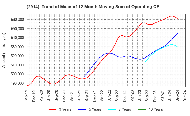 2914 JAPAN TOBACCO INC.: Trend of Mean of 12-Month Moving Sum of Operating CF