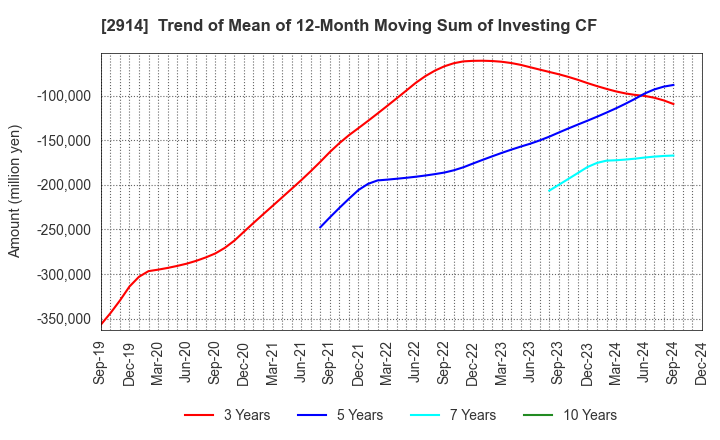 2914 JAPAN TOBACCO INC.: Trend of Mean of 12-Month Moving Sum of Investing CF