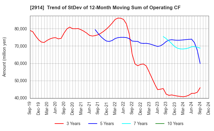 2914 JAPAN TOBACCO INC.: Trend of StDev of 12-Month Moving Sum of Operating CF