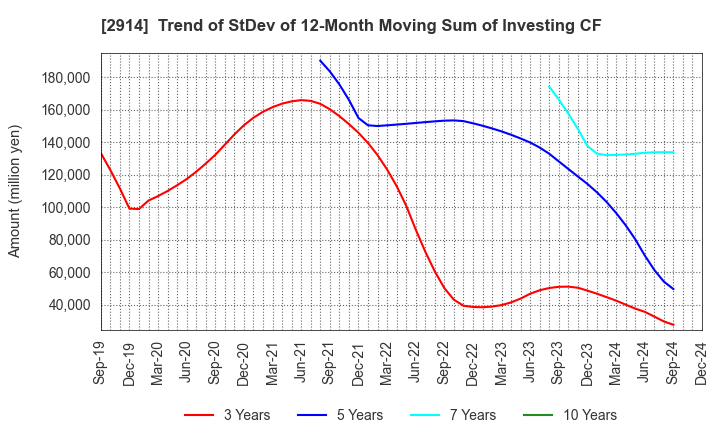 2914 JAPAN TOBACCO INC.: Trend of StDev of 12-Month Moving Sum of Investing CF