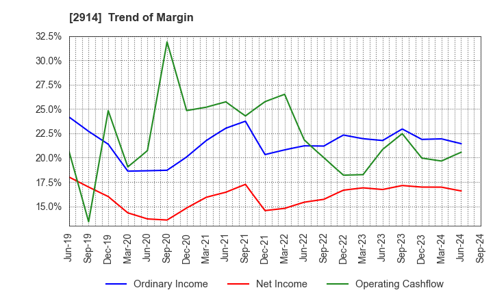 2914 JAPAN TOBACCO INC.: Trend of Margin