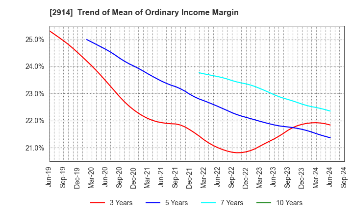 2914 JAPAN TOBACCO INC.: Trend of Mean of Ordinary Income Margin