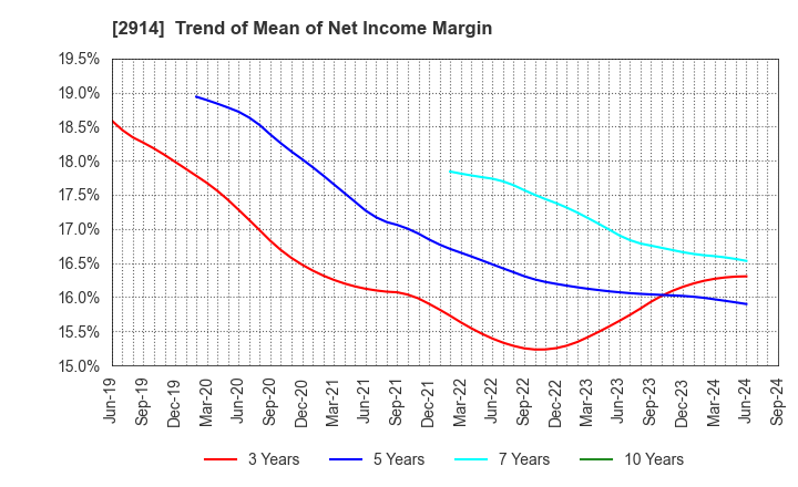 2914 JAPAN TOBACCO INC.: Trend of Mean of Net Income Margin