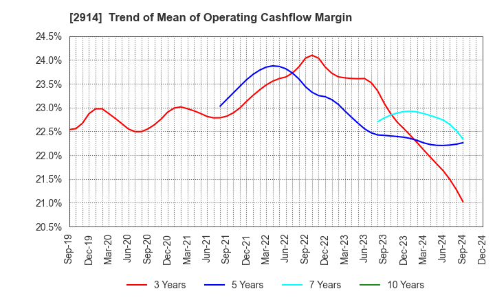 2914 JAPAN TOBACCO INC.: Trend of Mean of Operating Cashflow Margin