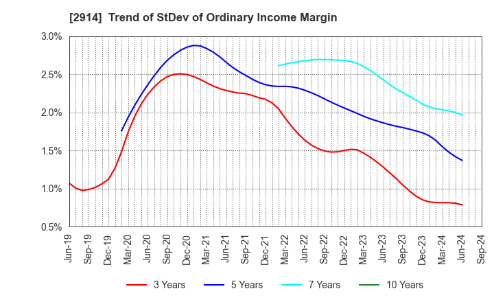 2914 JAPAN TOBACCO INC.: Trend of StDev of Ordinary Income Margin