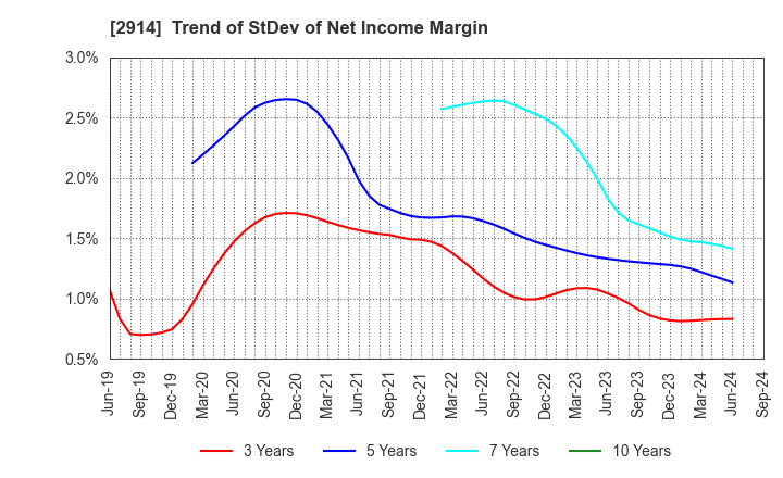 2914 JAPAN TOBACCO INC.: Trend of StDev of Net Income Margin