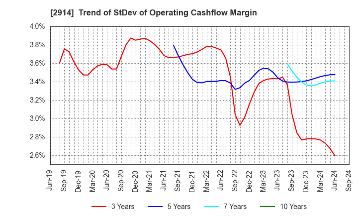 2914 JAPAN TOBACCO INC.: Trend of StDev of Operating Cashflow Margin