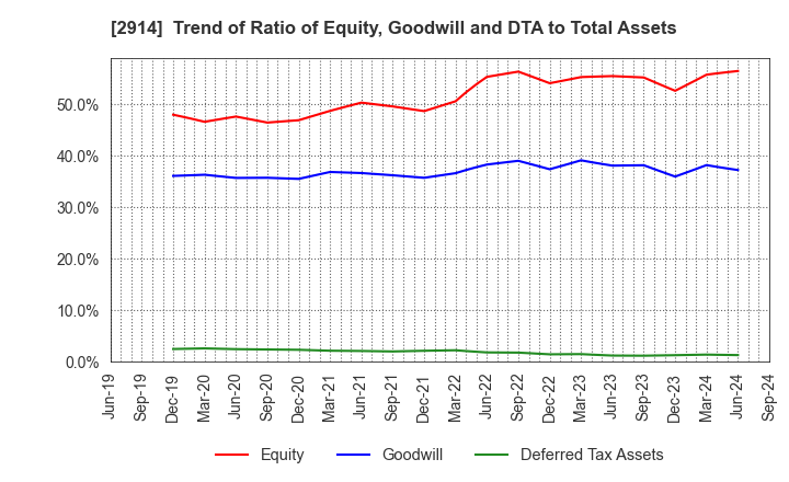 2914 JAPAN TOBACCO INC.: Trend of Ratio of Equity, Goodwill and DTA to Total Assets