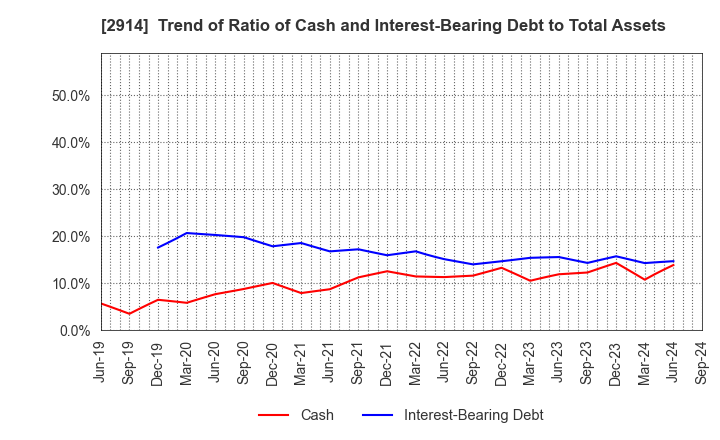 2914 JAPAN TOBACCO INC.: Trend of Ratio of Cash and Interest-Bearing Debt to Total Assets