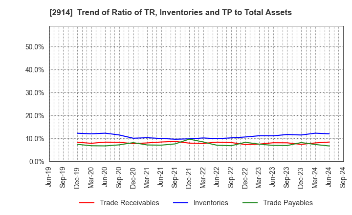 2914 JAPAN TOBACCO INC.: Trend of Ratio of TR, Inventories and TP to Total Assets