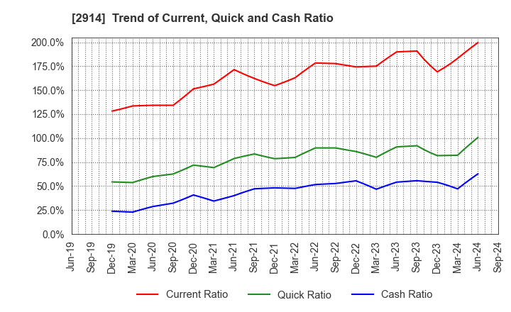 2914 JAPAN TOBACCO INC.: Trend of Current, Quick and Cash Ratio