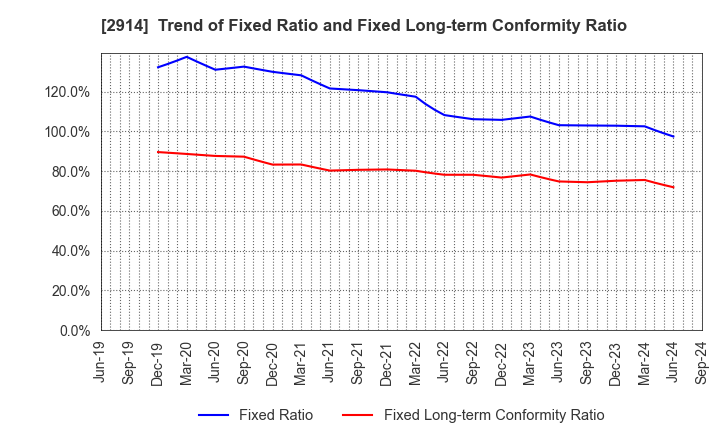 2914 JAPAN TOBACCO INC.: Trend of Fixed Ratio and Fixed Long-term Conformity Ratio