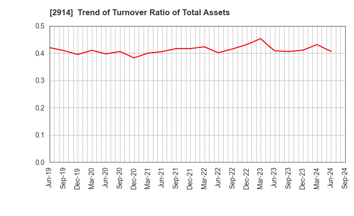 2914 JAPAN TOBACCO INC.: Trend of Turnover Ratio of Total Assets