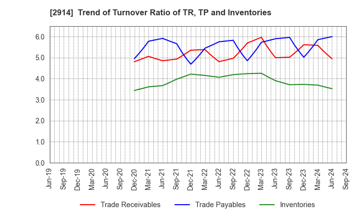 2914 JAPAN TOBACCO INC.: Trend of Turnover Ratio of TR, TP and Inventories