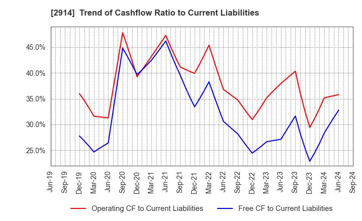 2914 JAPAN TOBACCO INC.: Trend of Cashflow Ratio to Current Liabilities