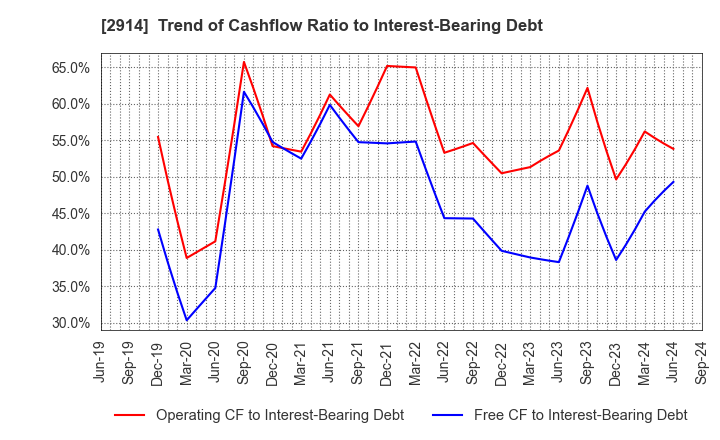 2914 JAPAN TOBACCO INC.: Trend of Cashflow Ratio to Interest-Bearing Debt