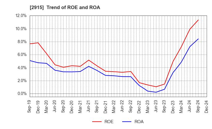 2915 KENKO Mayonnaise Co.,Ltd.: Trend of ROE and ROA