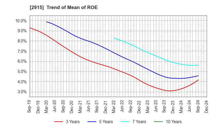 2915 KENKO Mayonnaise Co.,Ltd.: Trend of Mean of ROE