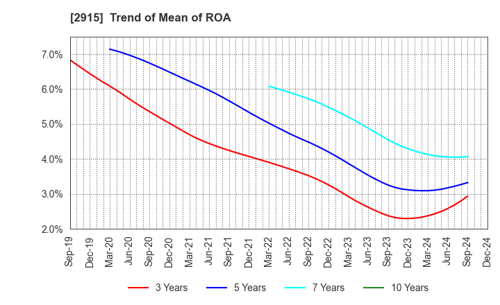 2915 KENKO Mayonnaise Co.,Ltd.: Trend of Mean of ROA