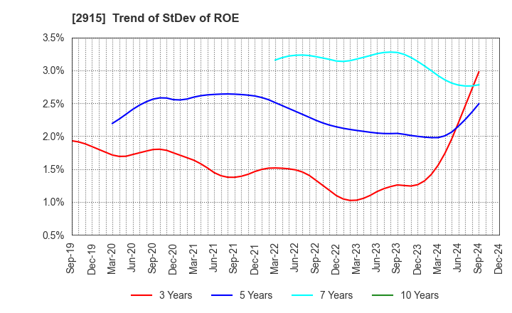 2915 KENKO Mayonnaise Co.,Ltd.: Trend of StDev of ROE