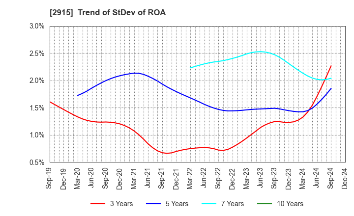 2915 KENKO Mayonnaise Co.,Ltd.: Trend of StDev of ROA